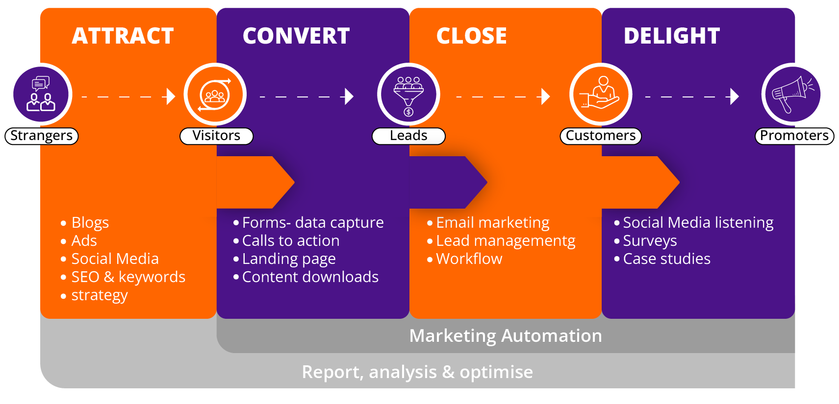 Inbound Marketing Services